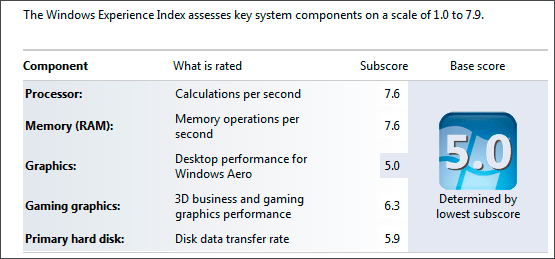 Windows Experience Performance Results